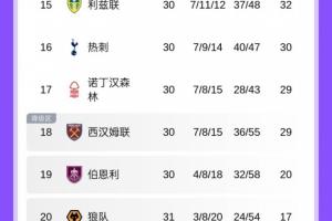 后7名全踢平！英超积分榜：狼队连续3轮拿分，小蜜蜂距第6蓝军3分